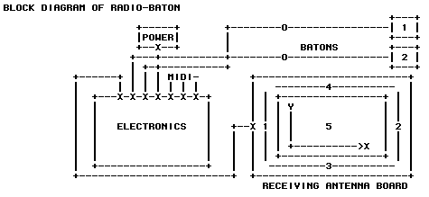 Simple Radio Baton system from Mathews lecture